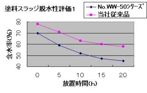 塗料スラッジ脱水性評価 図1