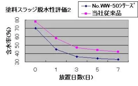 塗料スラッジ脱水性評価 図2