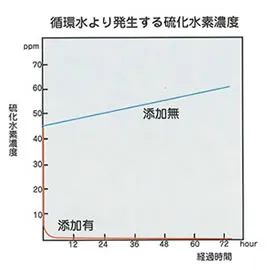 循環水から発生する悪臭(硫化水素) 図