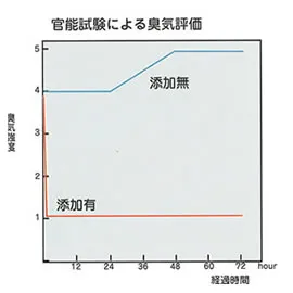 官能試験による臭気評価 図